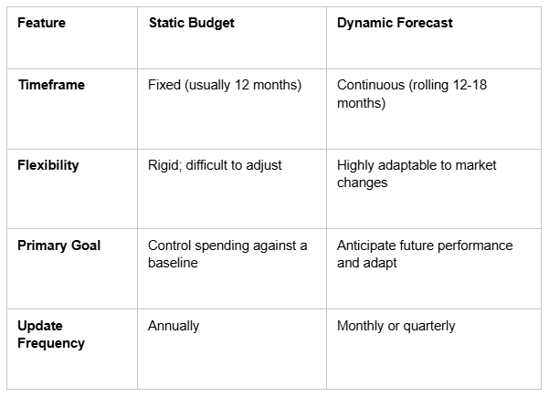 Dynamic Financial Forecasting
